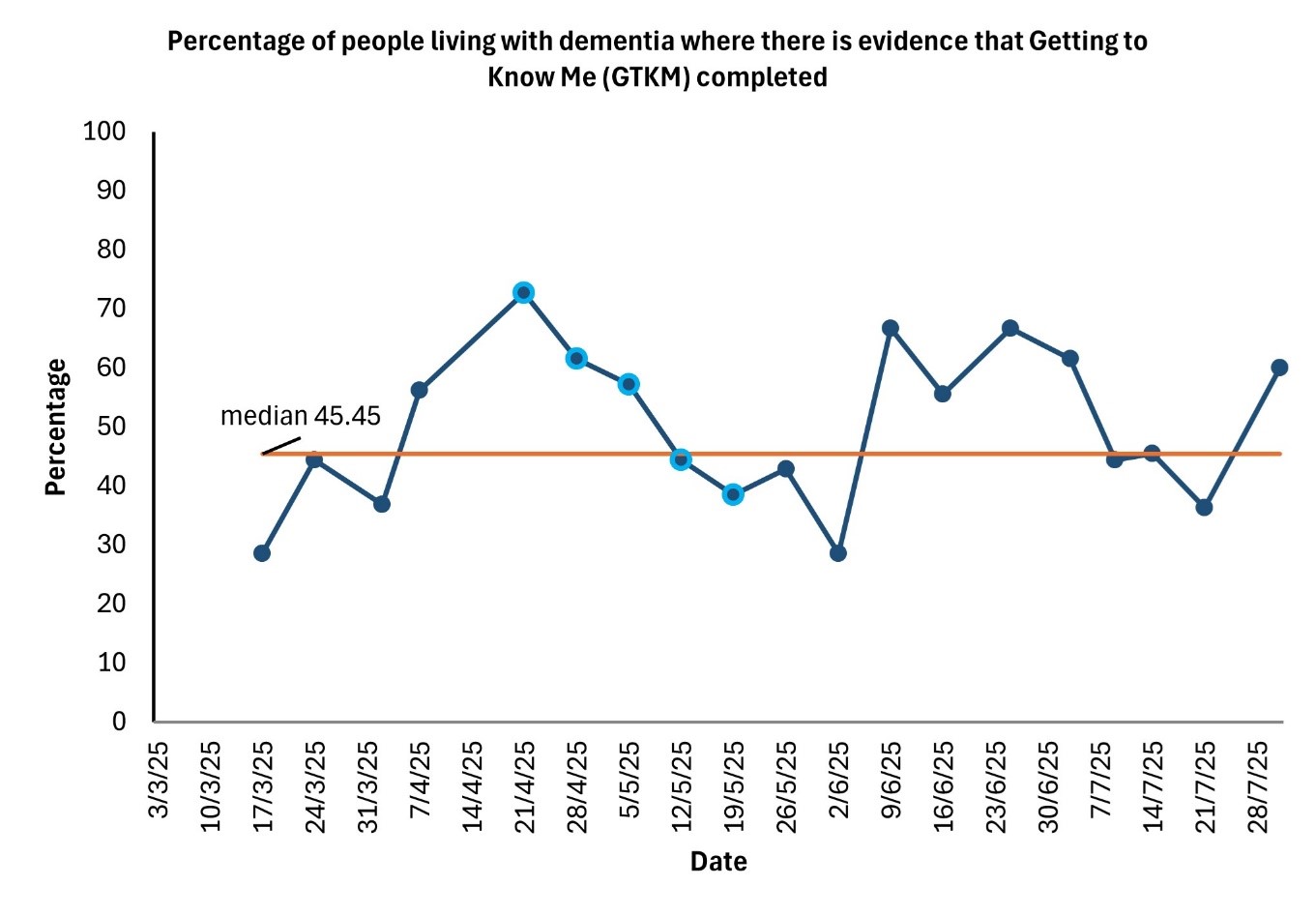 Table 1: Percentage of patients with known dementia or cognitive impairment who have GTKM completed in ward 202 Royal Infirmary Edinburgh. This graph shows the median percentage is 45.45% between March 2025 and the end of July 2025. 