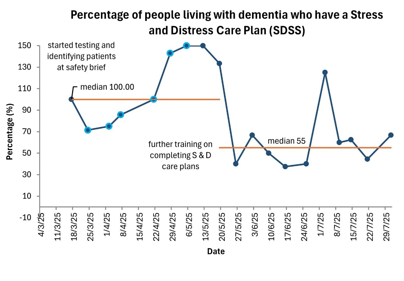 Table 2: Percentage of patients identified at safety brief who have a Stress and Distress Care Plan completed in Ward 202 Royal Infirmary Edinburgh. The graph shows that the median percentage  of people with a plan was 100.00% between early March 2025 and mid May 2025. That number fell to 55%, a more accurate figure, between mid May 2025 and end of July 2025. 