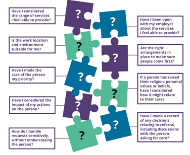 A visual graphic composed of colorful interlocking puzzle pieces—purple, blue, and green—each containing a reflective question related to providing person-centered care. Questions include considerations about service capability, work environment, prioritizing the person’s needs, sensitivity in handling requests, openness with employers, religious and personal values, and documentation of care decisions.