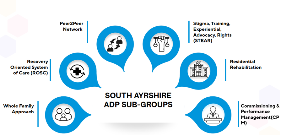 Icons within light blue bubbles in a semi circle. Graphic on sub-groups of South Ayrshire ADP.