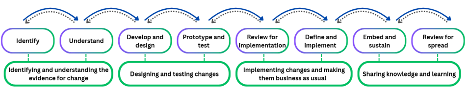 The Scottish Approach to Change framework - Identify, Understand, Develop and design, Prototype and test, Review for Implementation, Define and Implement, Embed and sustain, Review for spread.